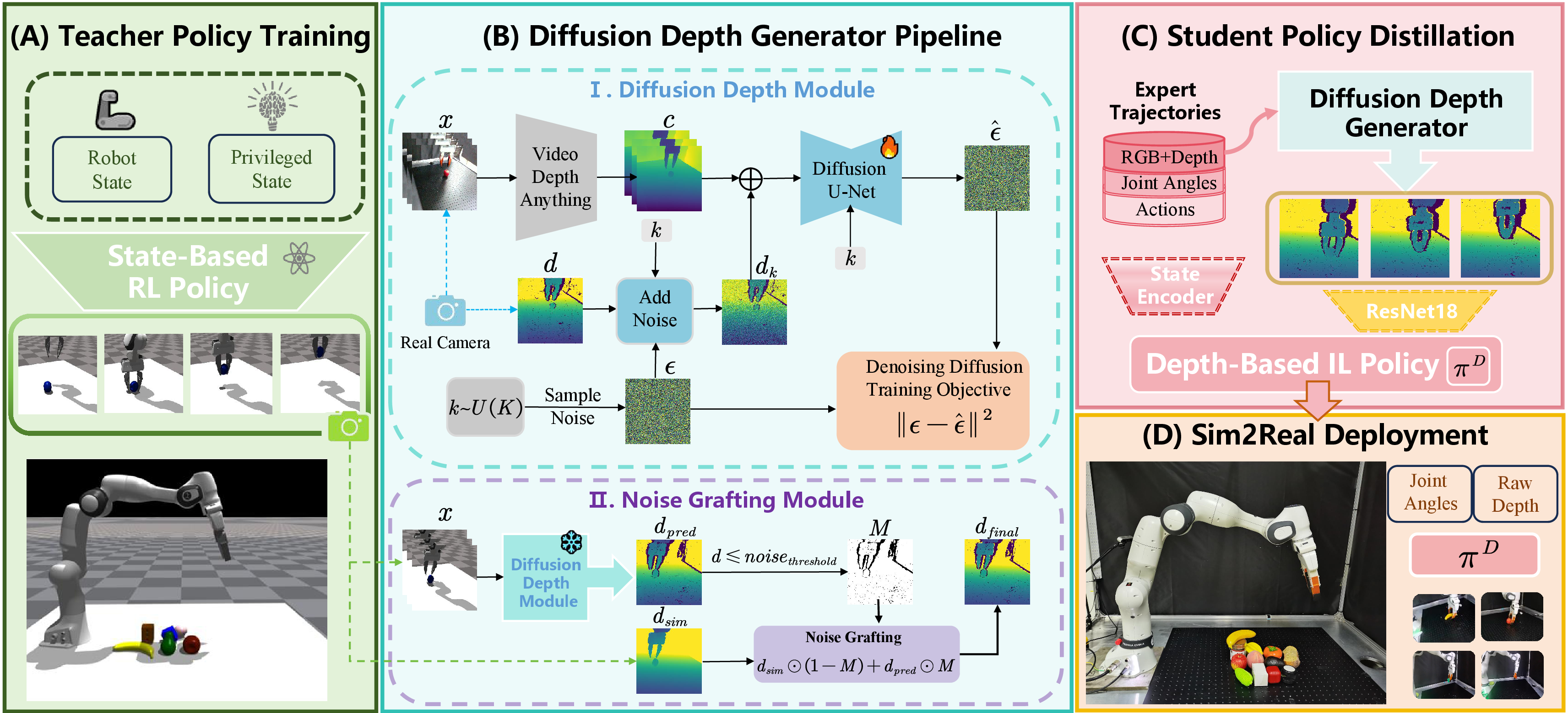 Overview of the DiffuDepGrasp framework
